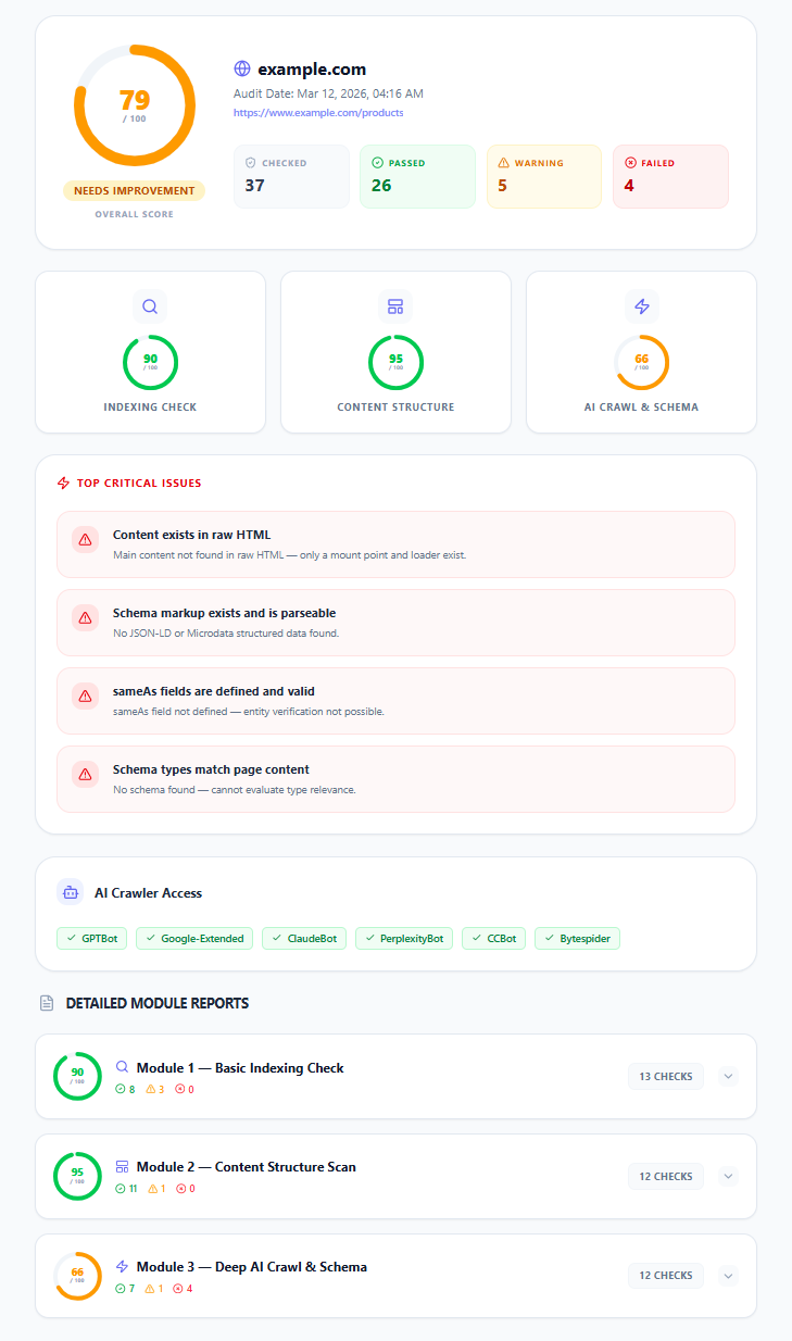 Full Technical Audit overall score