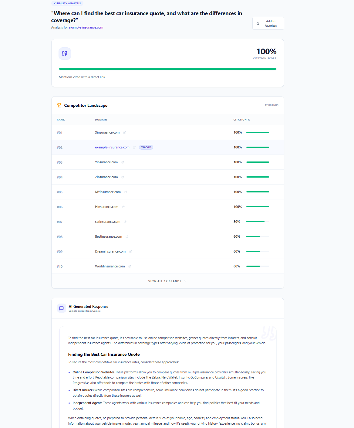 Single prompt analysis result: citation score, competitor landscape, and LLM response