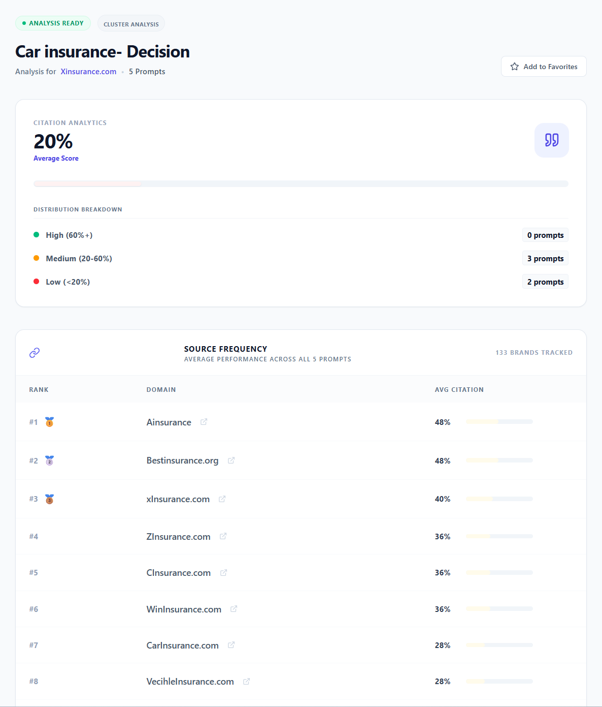 Prompt cluster analysis result: overall citation score and distribution analysis